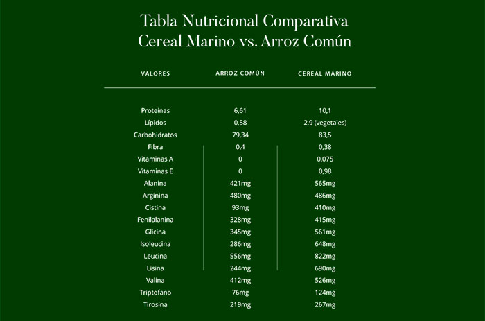 Tabla de nutrientes de la Zostera marina